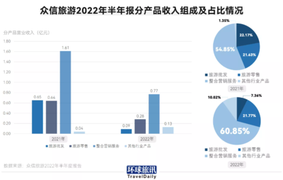旅行社自救2022 旅游業(yè)務的轉(zhuǎn)型與復蘇之路