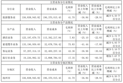 疫情沖擊下的九華旅游 2020年營收銳減，旅游服務業(yè)面臨嚴峻挑戰(zhàn)